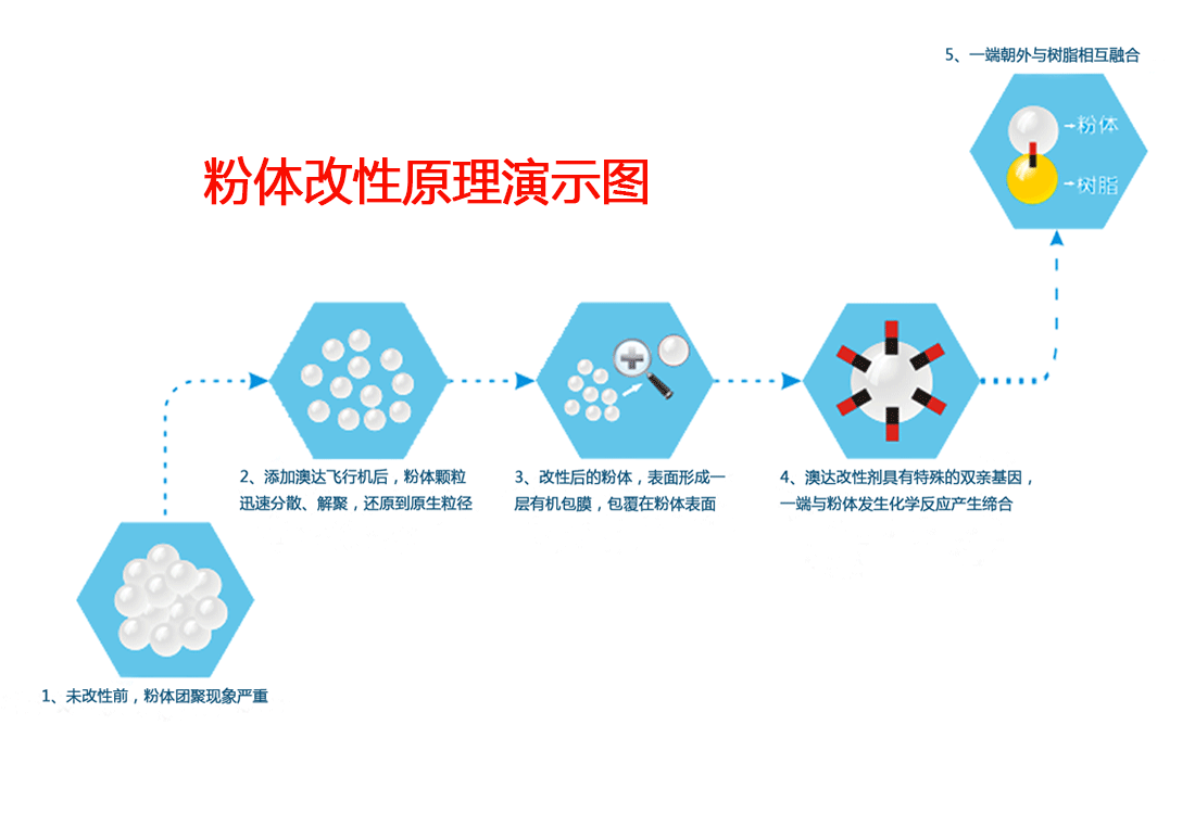 粉體改性劑