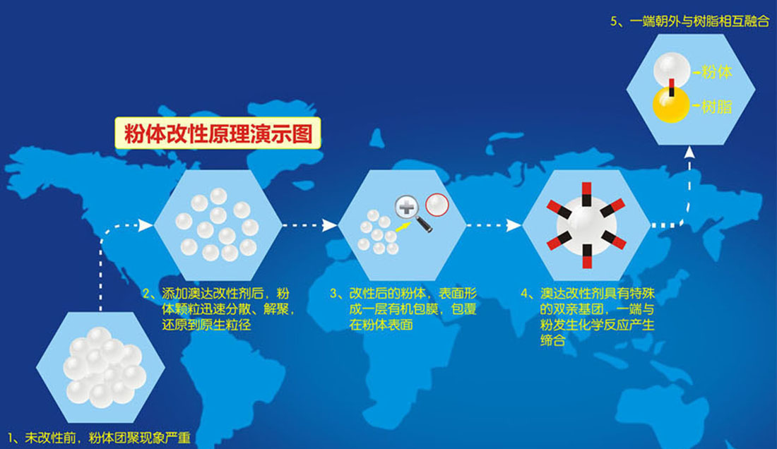 分散劑改性石墨烯能迅速降低漿料的粘度，增加分散性、流動性