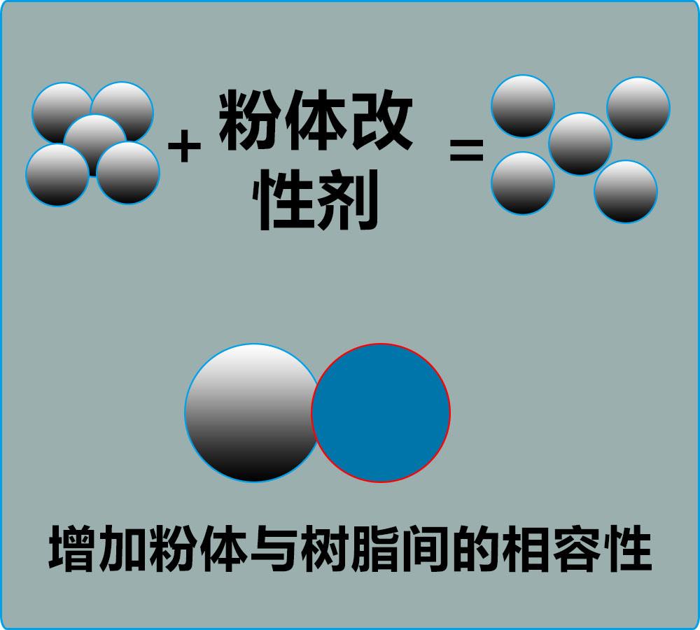 論分散劑和改性劑在無機粉體研磨過程中的作用？