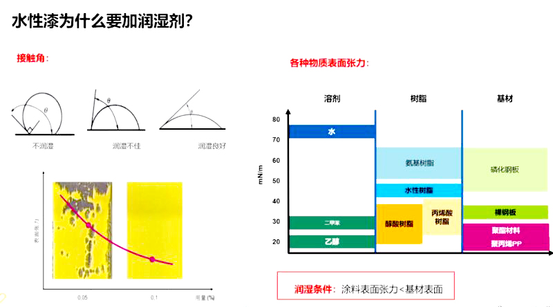 潤濕流平劑